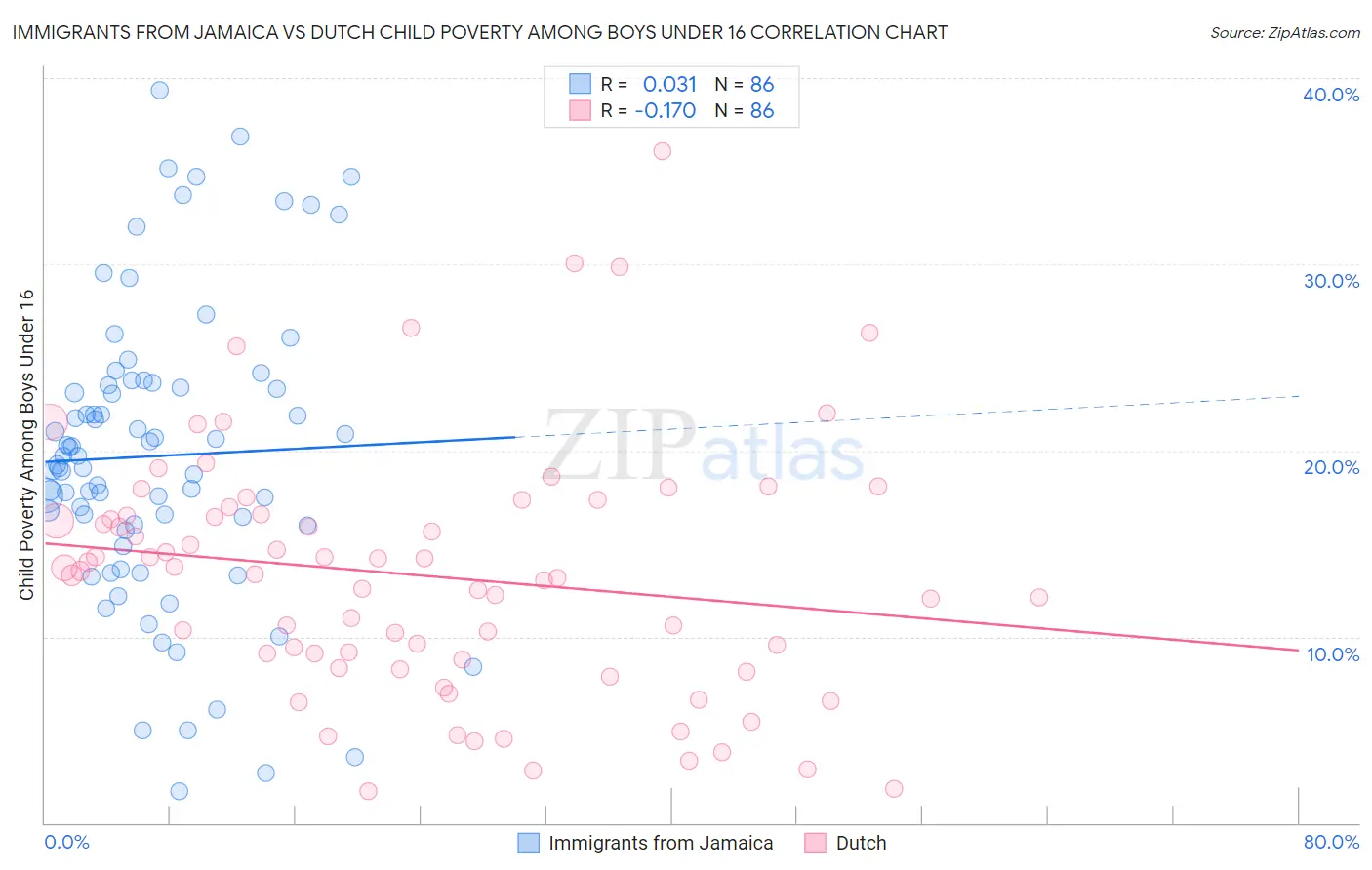 Immigrants from Jamaica vs Dutch Child Poverty Among Boys Under 16