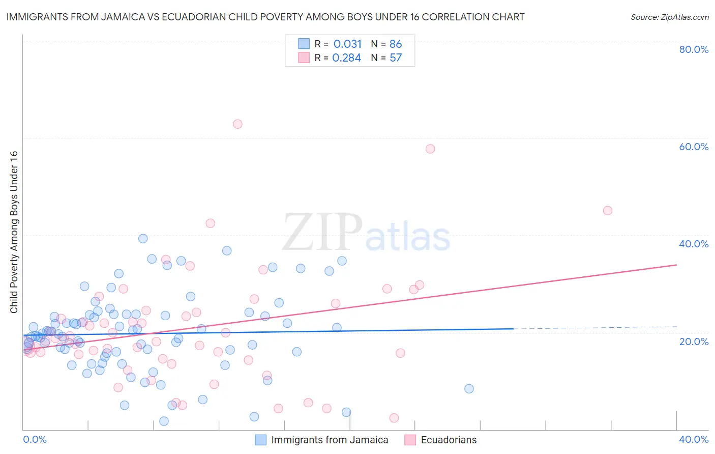 Immigrants from Jamaica vs Ecuadorian Child Poverty Among Boys Under 16