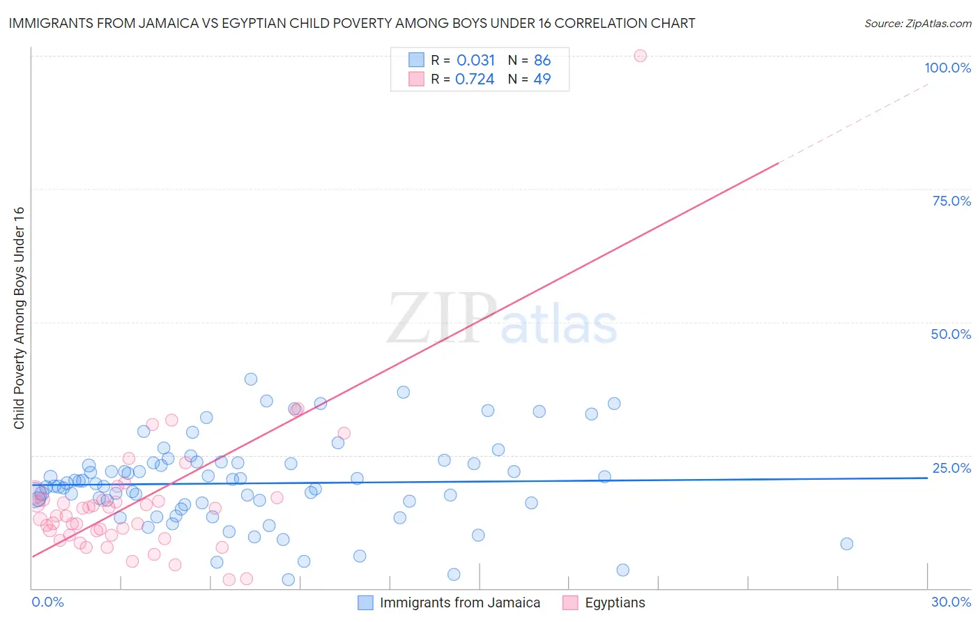 Immigrants from Jamaica vs Egyptian Child Poverty Among Boys Under 16