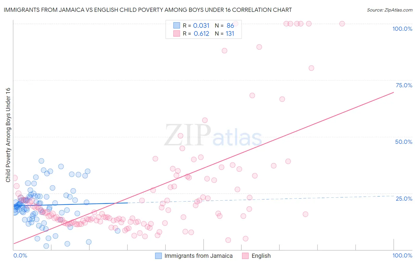 Immigrants from Jamaica vs English Child Poverty Among Boys Under 16