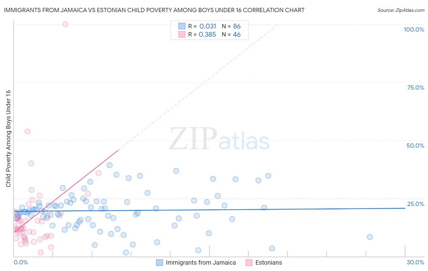 Immigrants from Jamaica vs Estonian Child Poverty Among Boys Under 16