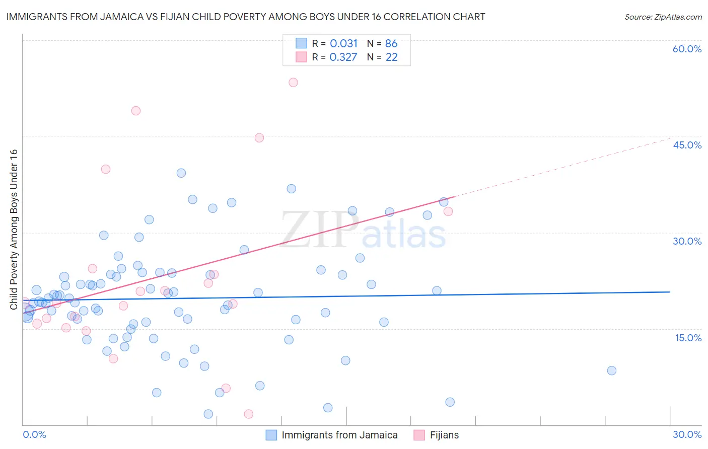 Immigrants from Jamaica vs Fijian Child Poverty Among Boys Under 16