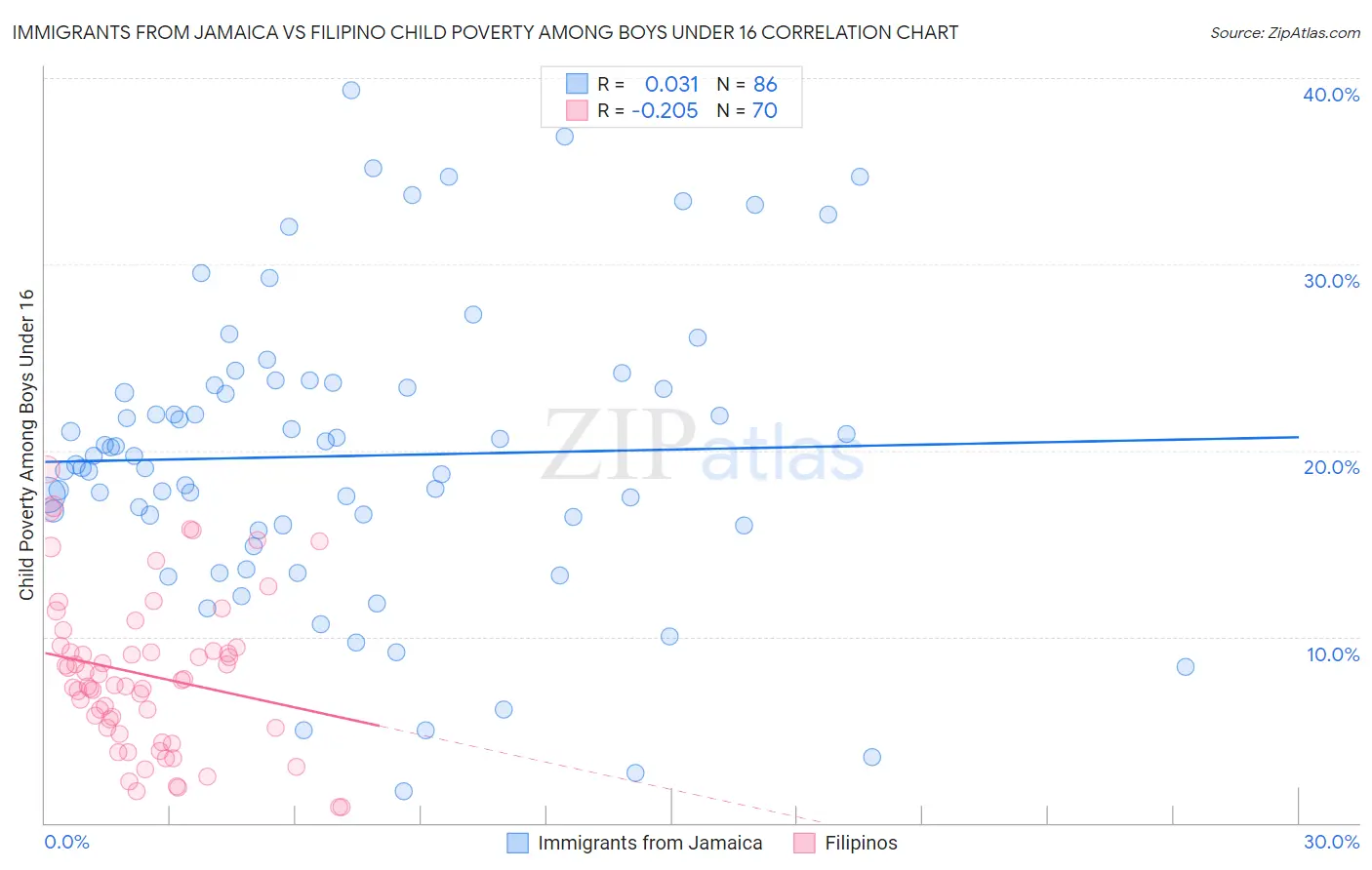 Immigrants from Jamaica vs Filipino Child Poverty Among Boys Under 16