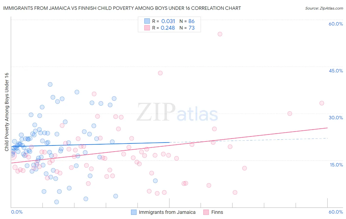Immigrants from Jamaica vs Finnish Child Poverty Among Boys Under 16