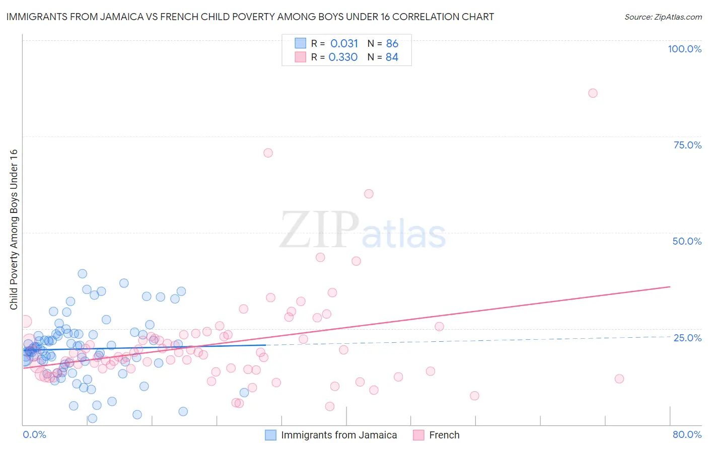 Immigrants from Jamaica vs French Child Poverty Among Boys Under 16