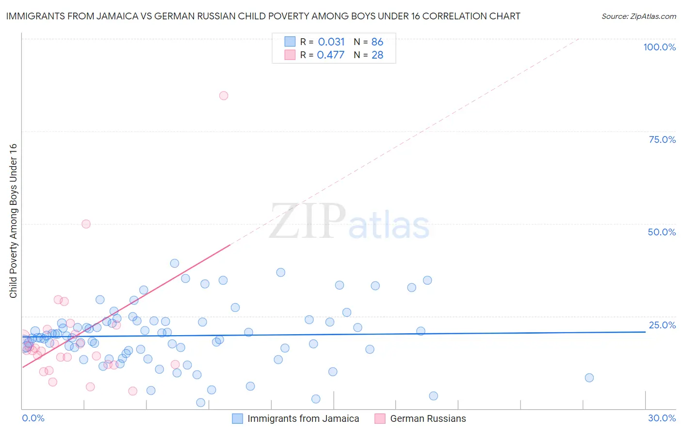 Immigrants from Jamaica vs German Russian Child Poverty Among Boys Under 16