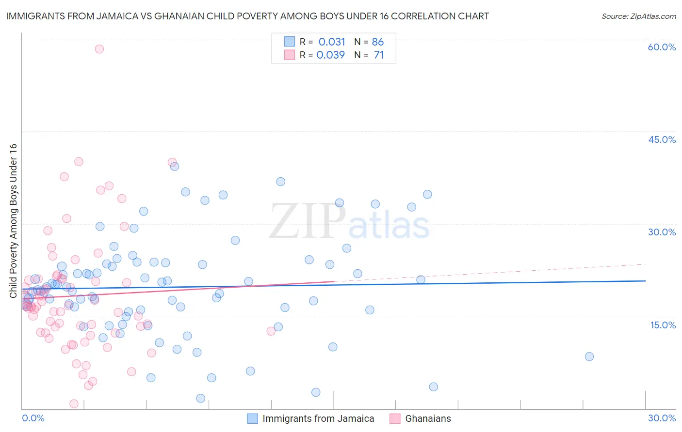 Immigrants from Jamaica vs Ghanaian Child Poverty Among Boys Under 16