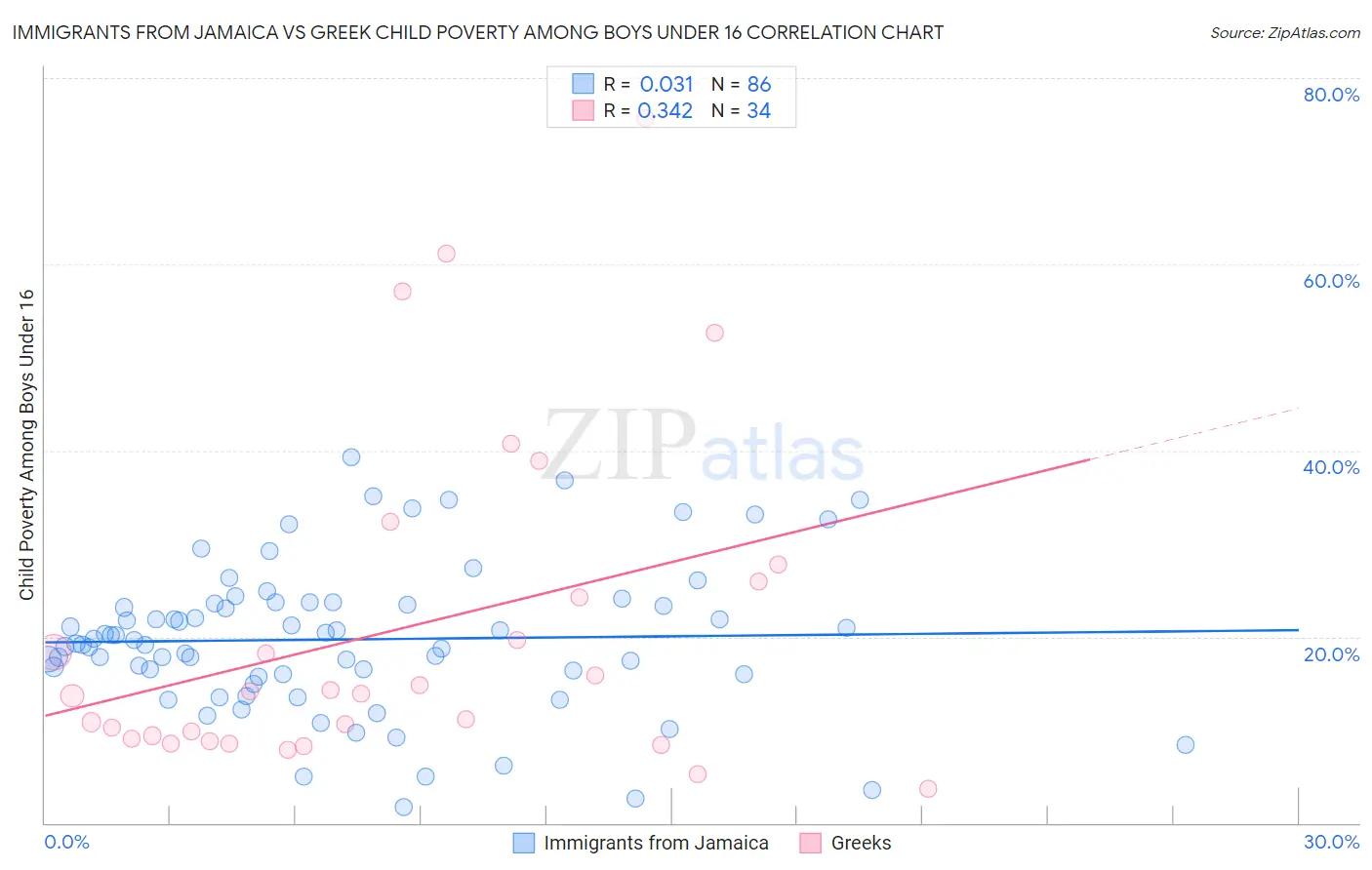 Immigrants from Jamaica vs Greek Child Poverty Among Boys Under 16