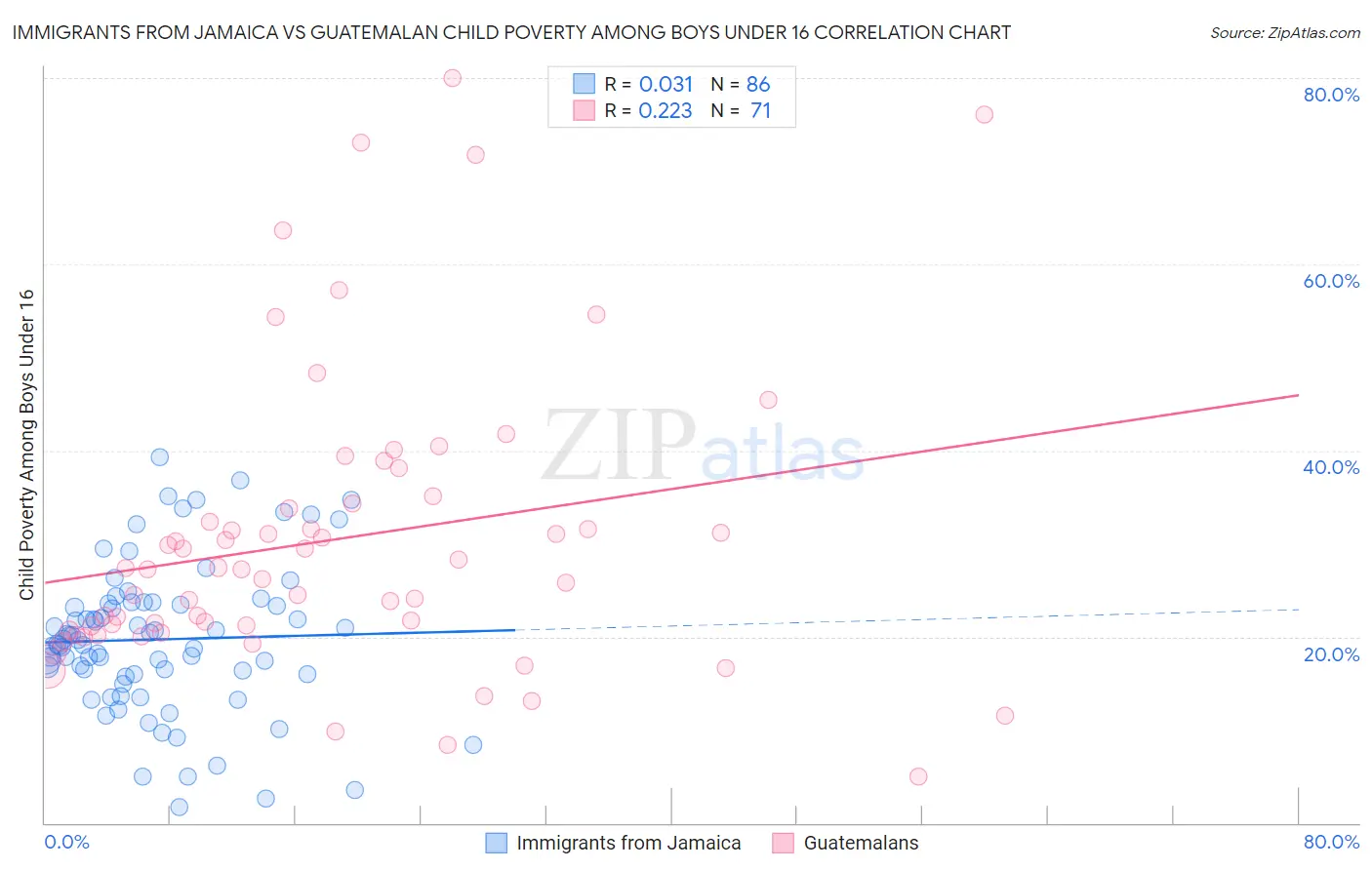 Immigrants from Jamaica vs Guatemalan Child Poverty Among Boys Under 16