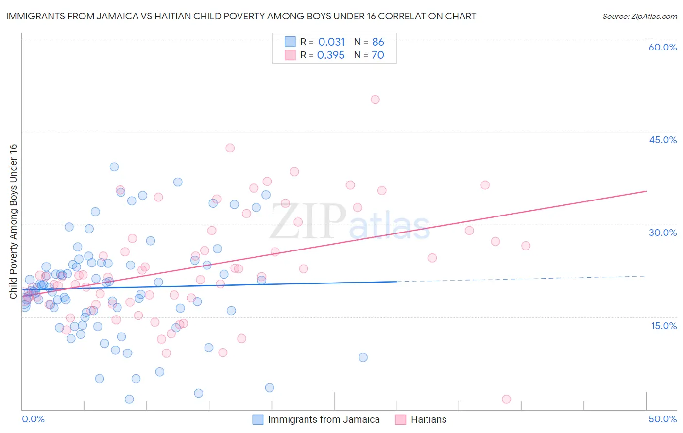 Immigrants from Jamaica vs Haitian Child Poverty Among Boys Under 16