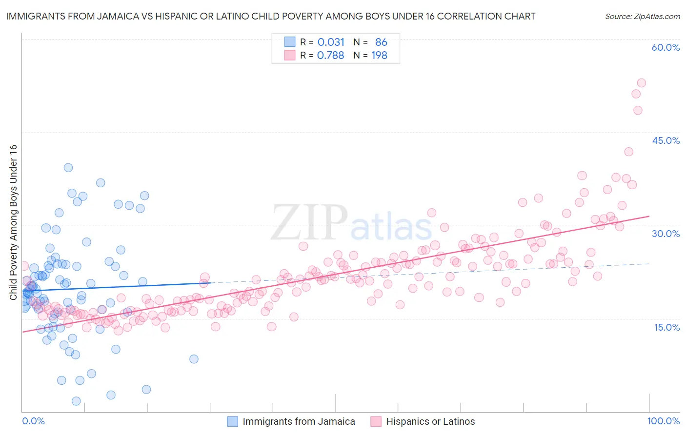 Immigrants from Jamaica vs Hispanic or Latino Child Poverty Among Boys Under 16