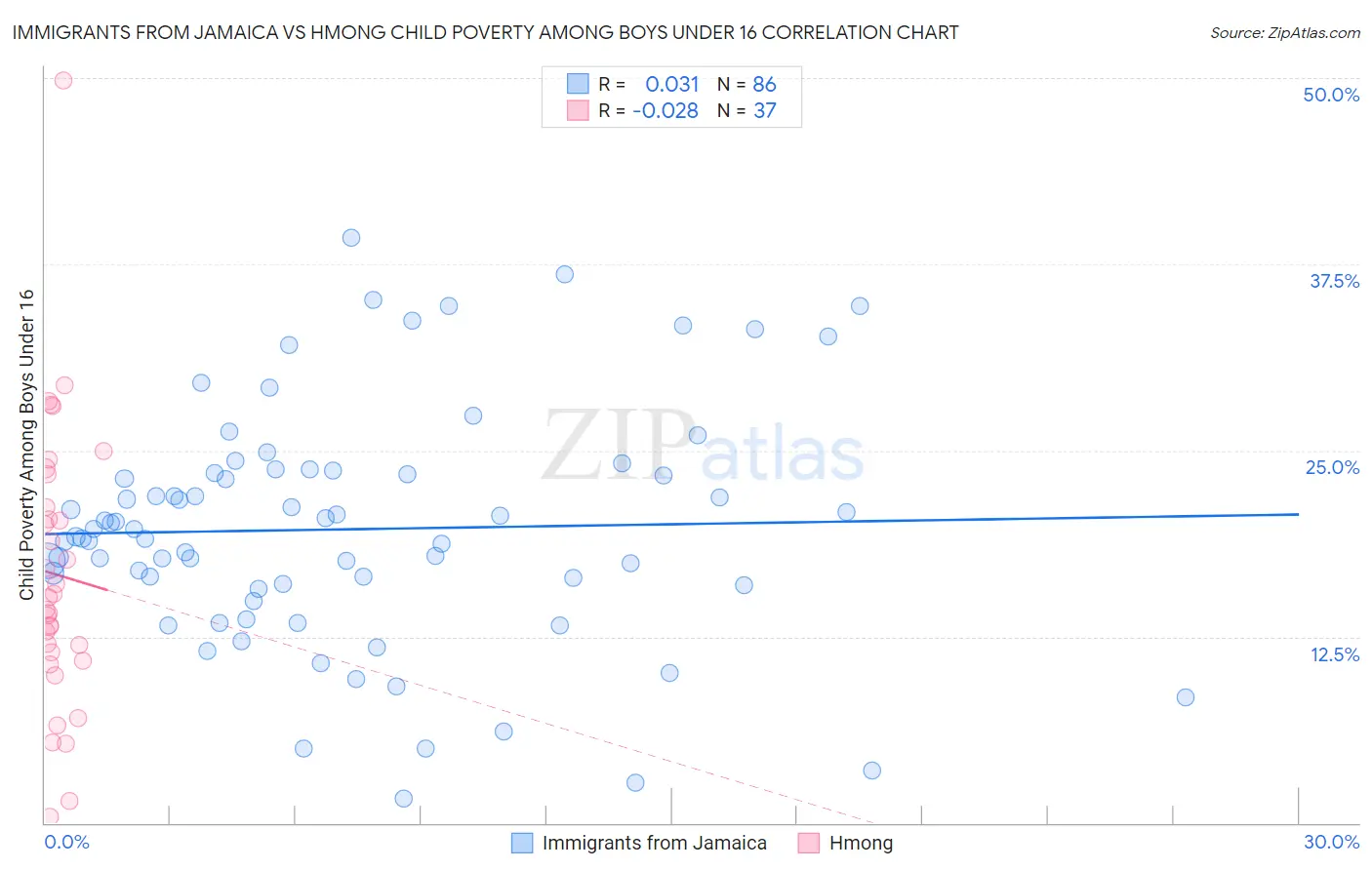 Immigrants from Jamaica vs Hmong Child Poverty Among Boys Under 16