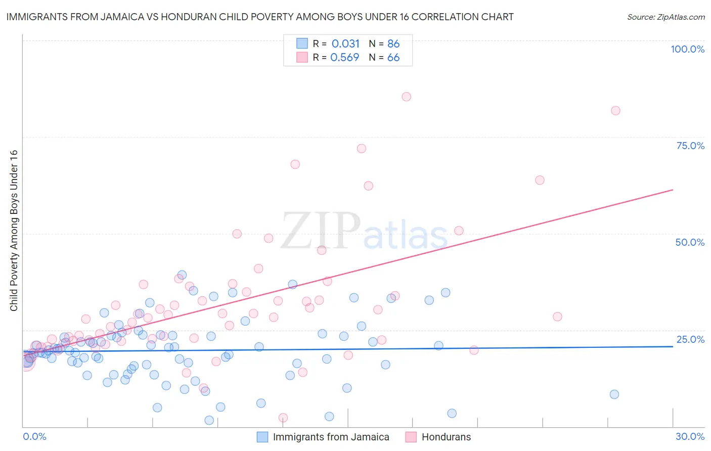 Immigrants from Jamaica vs Honduran Child Poverty Among Boys Under 16
