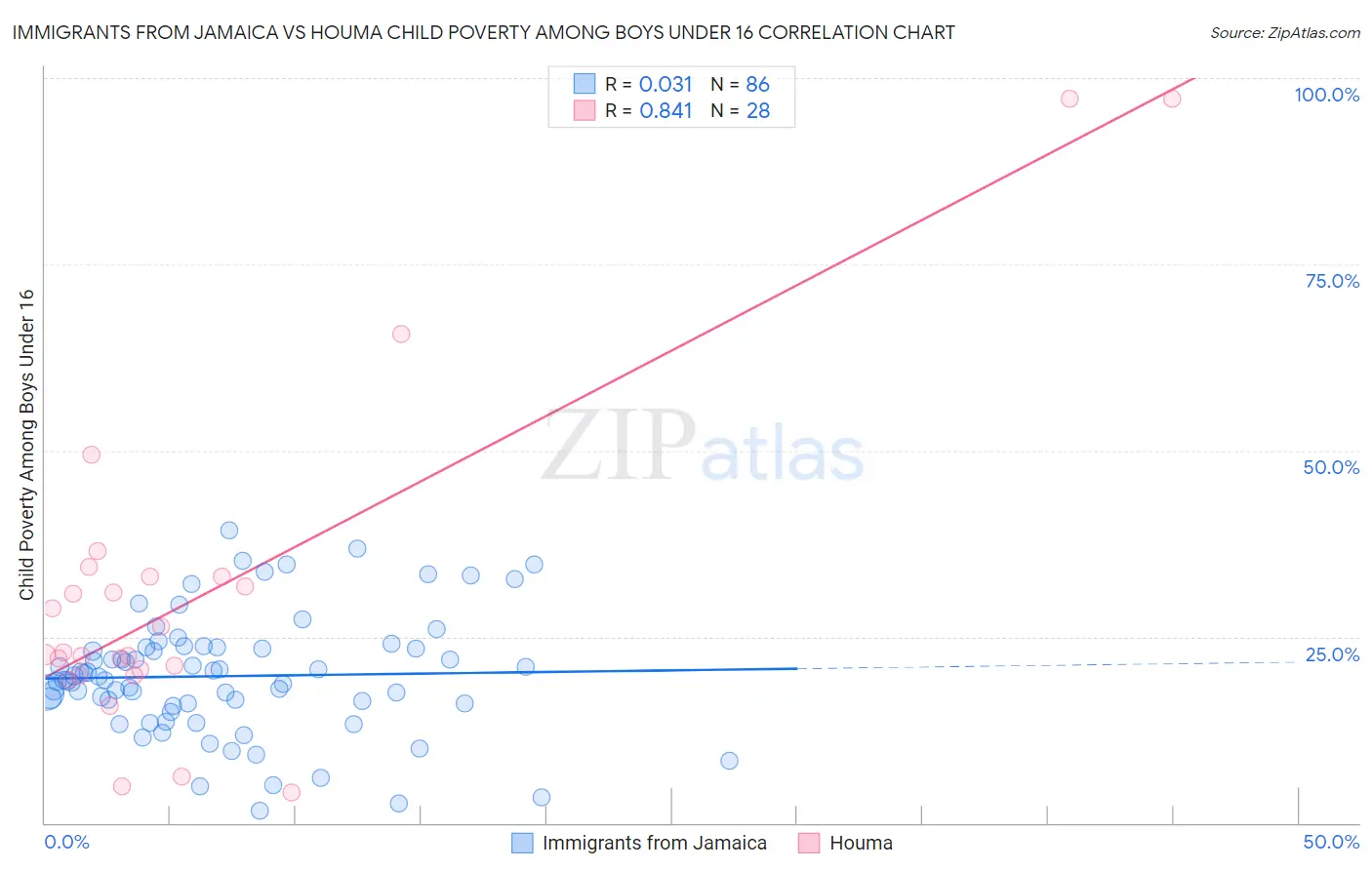 Immigrants from Jamaica vs Houma Child Poverty Among Boys Under 16