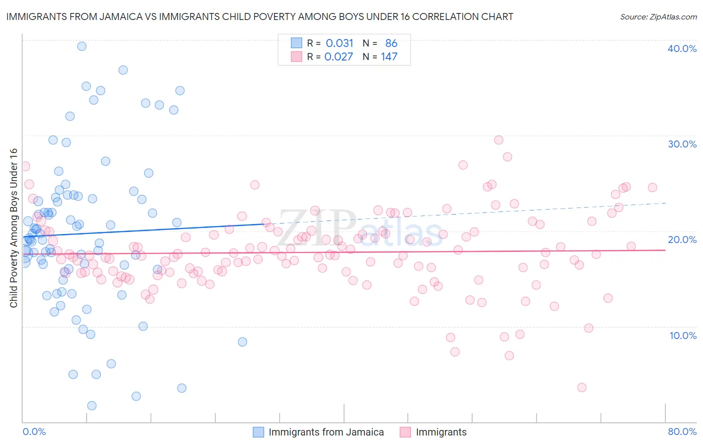 Immigrants from Jamaica vs Immigrants Child Poverty Among Boys Under 16