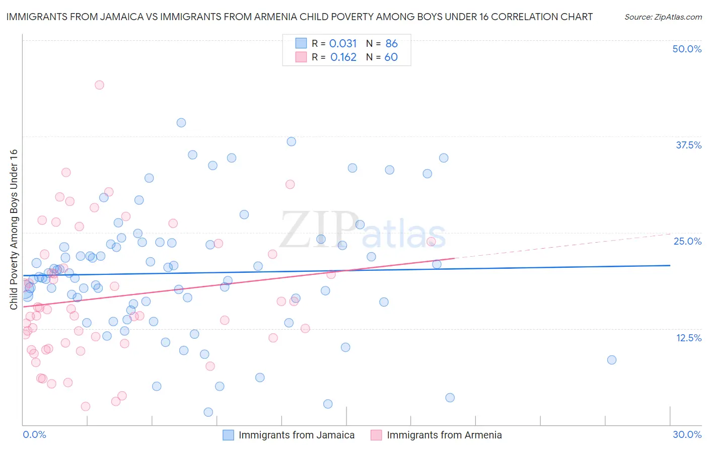 Immigrants from Jamaica vs Immigrants from Armenia Child Poverty Among Boys Under 16