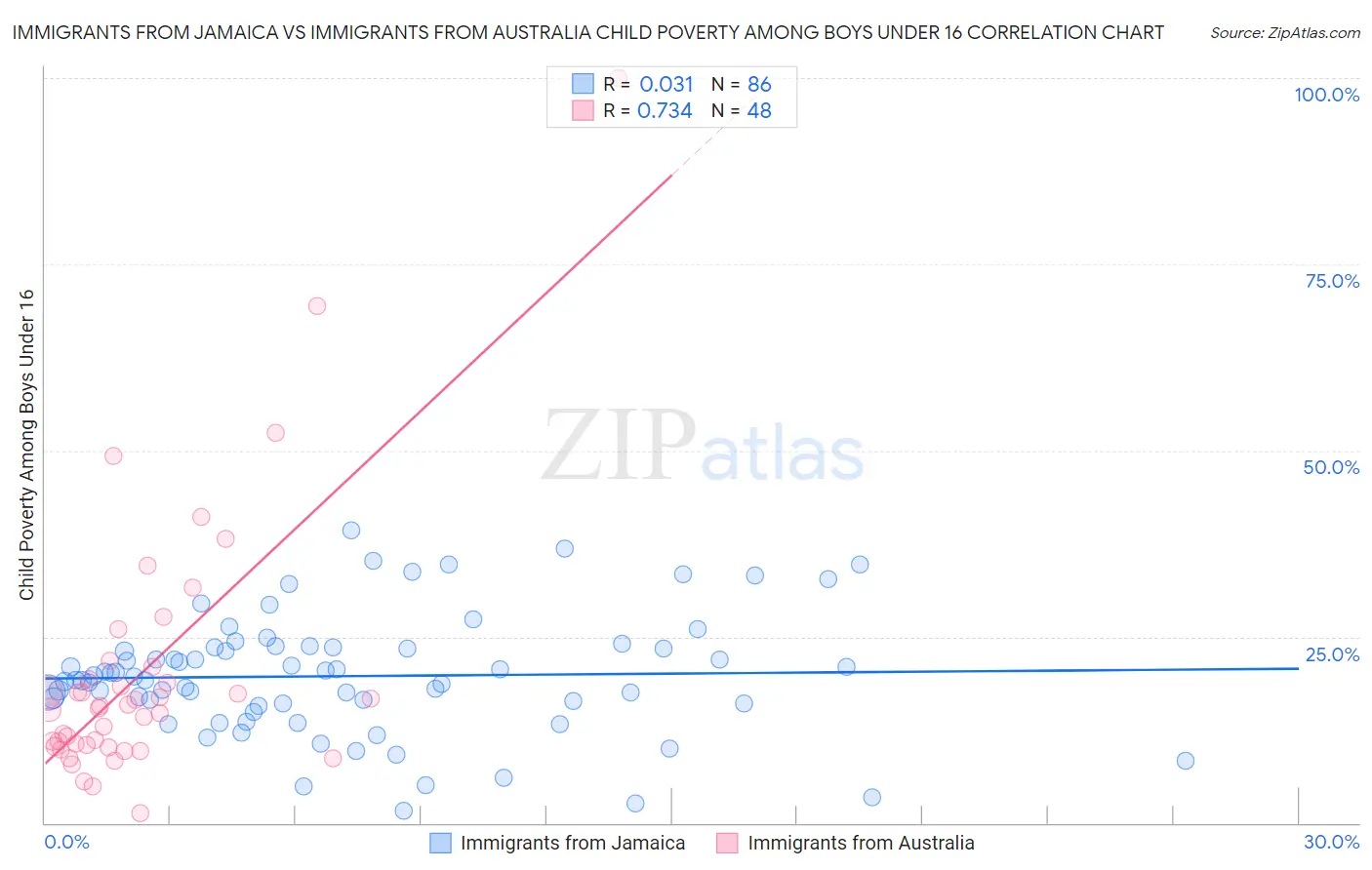 Immigrants from Jamaica vs Immigrants from Australia Child Poverty Among Boys Under 16