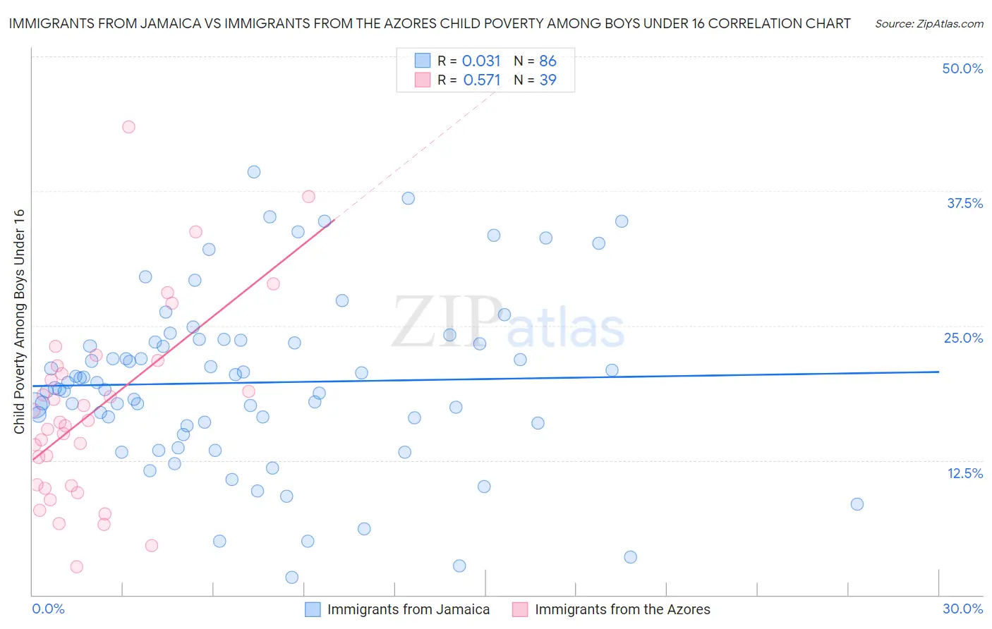 Immigrants from Jamaica vs Immigrants from the Azores Child Poverty Among Boys Under 16