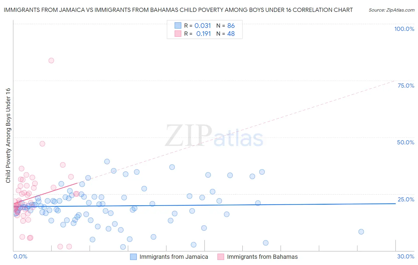 Immigrants from Jamaica vs Immigrants from Bahamas Child Poverty Among Boys Under 16