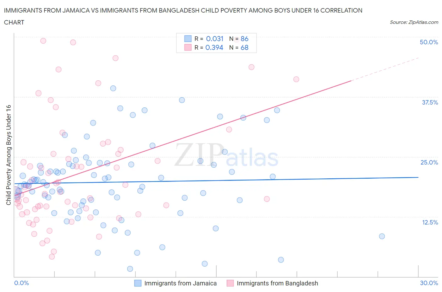 Immigrants from Jamaica vs Immigrants from Bangladesh Child Poverty Among Boys Under 16