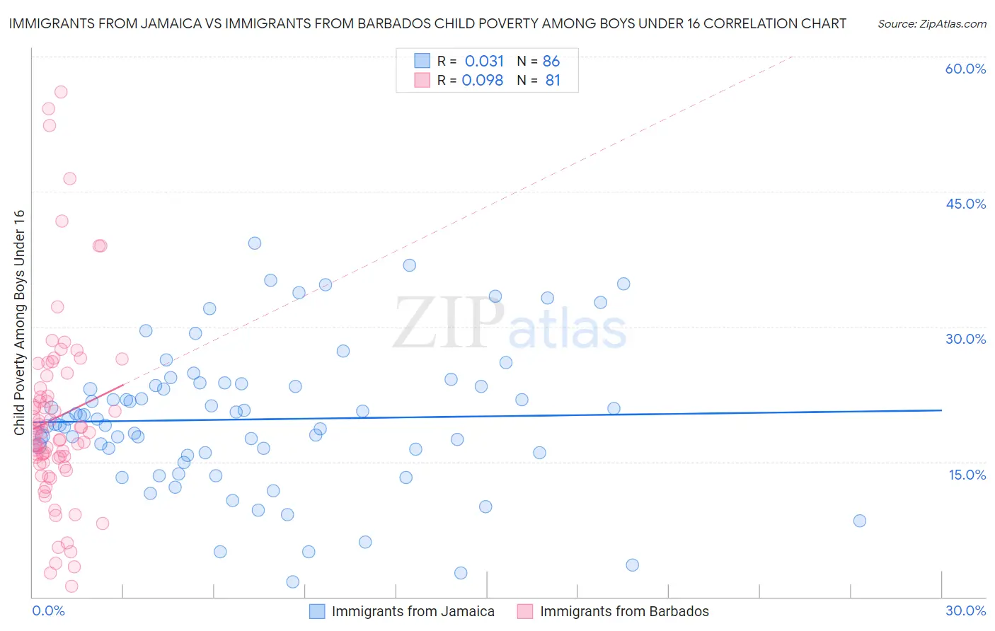 Immigrants from Jamaica vs Immigrants from Barbados Child Poverty Among Boys Under 16