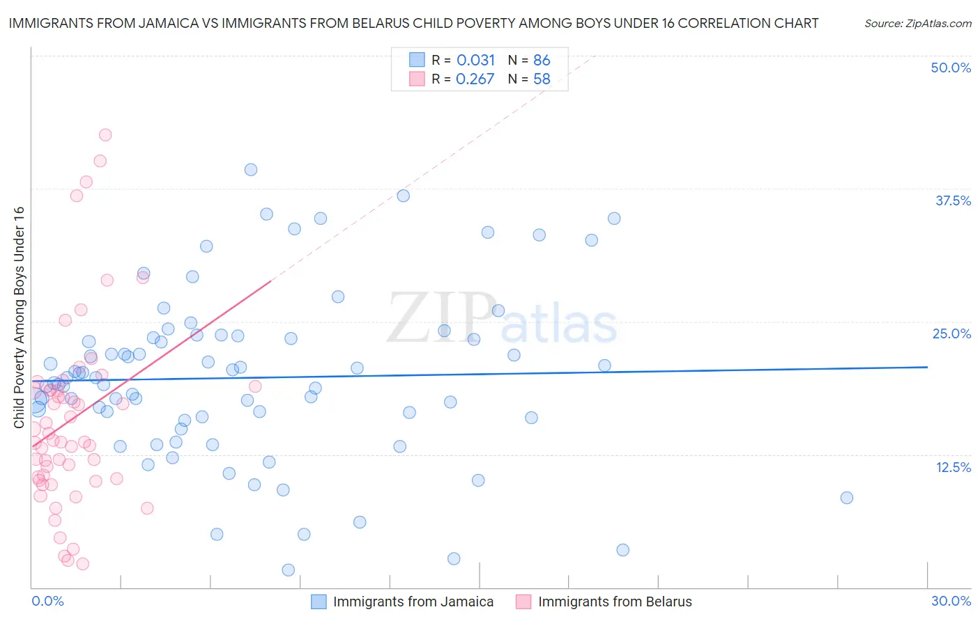 Immigrants from Jamaica vs Immigrants from Belarus Child Poverty Among Boys Under 16