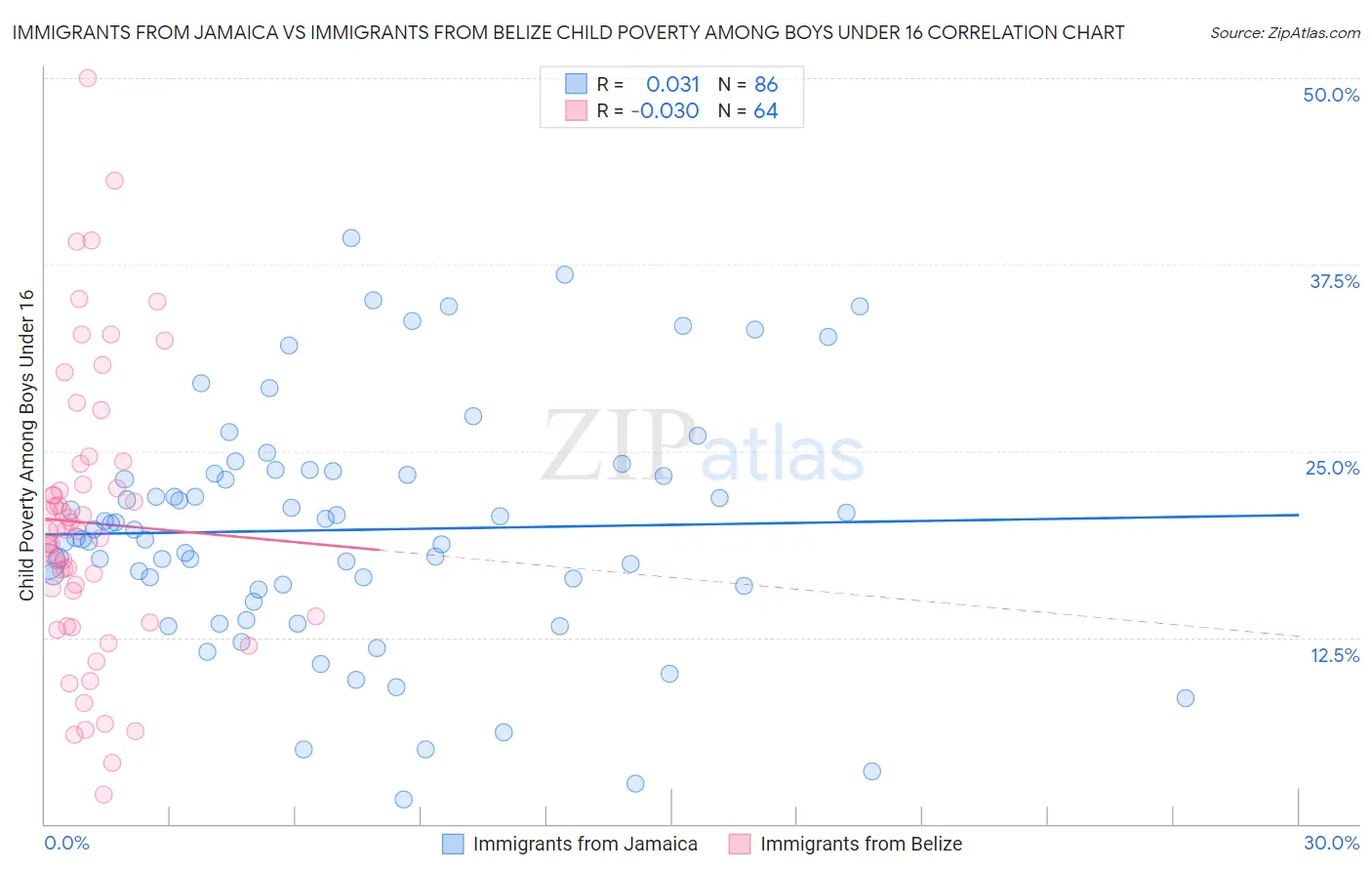Immigrants from Jamaica vs Immigrants from Belize Child Poverty Among Boys Under 16