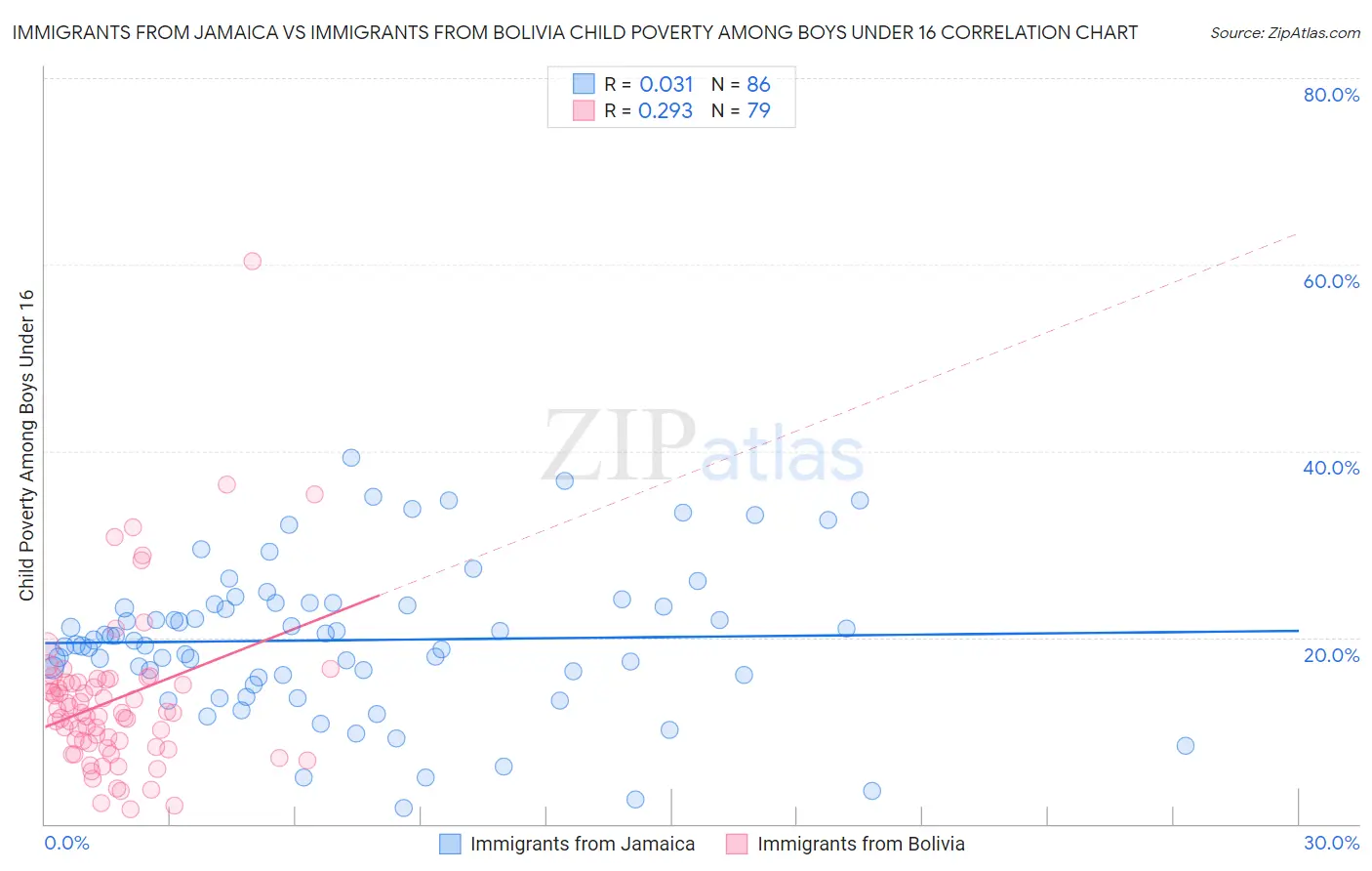 Immigrants from Jamaica vs Immigrants from Bolivia Child Poverty Among Boys Under 16