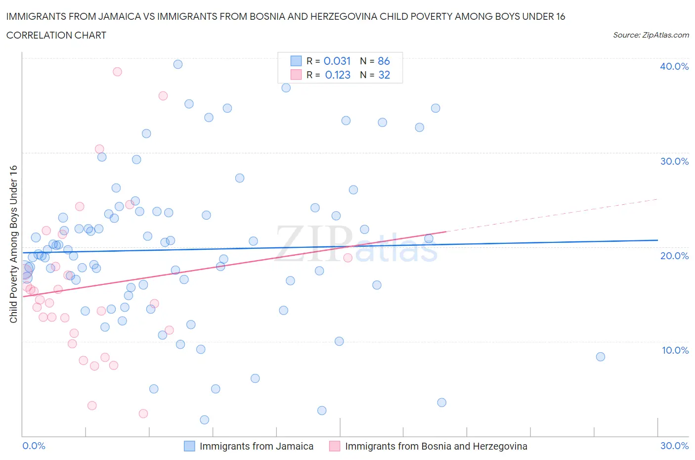 Immigrants from Jamaica vs Immigrants from Bosnia and Herzegovina Child Poverty Among Boys Under 16