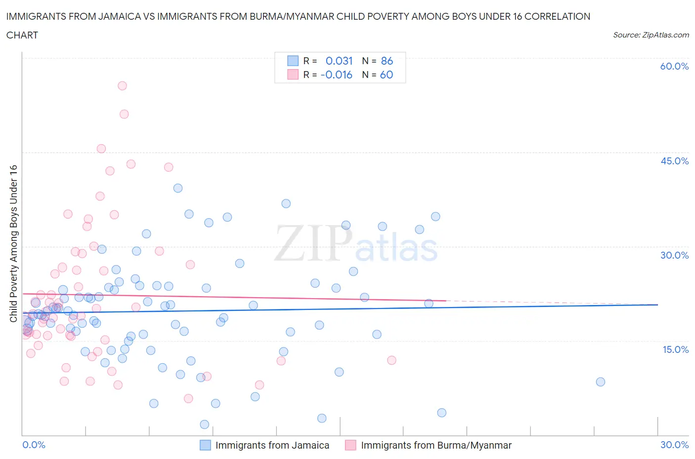 Immigrants from Jamaica vs Immigrants from Burma/Myanmar Child Poverty Among Boys Under 16