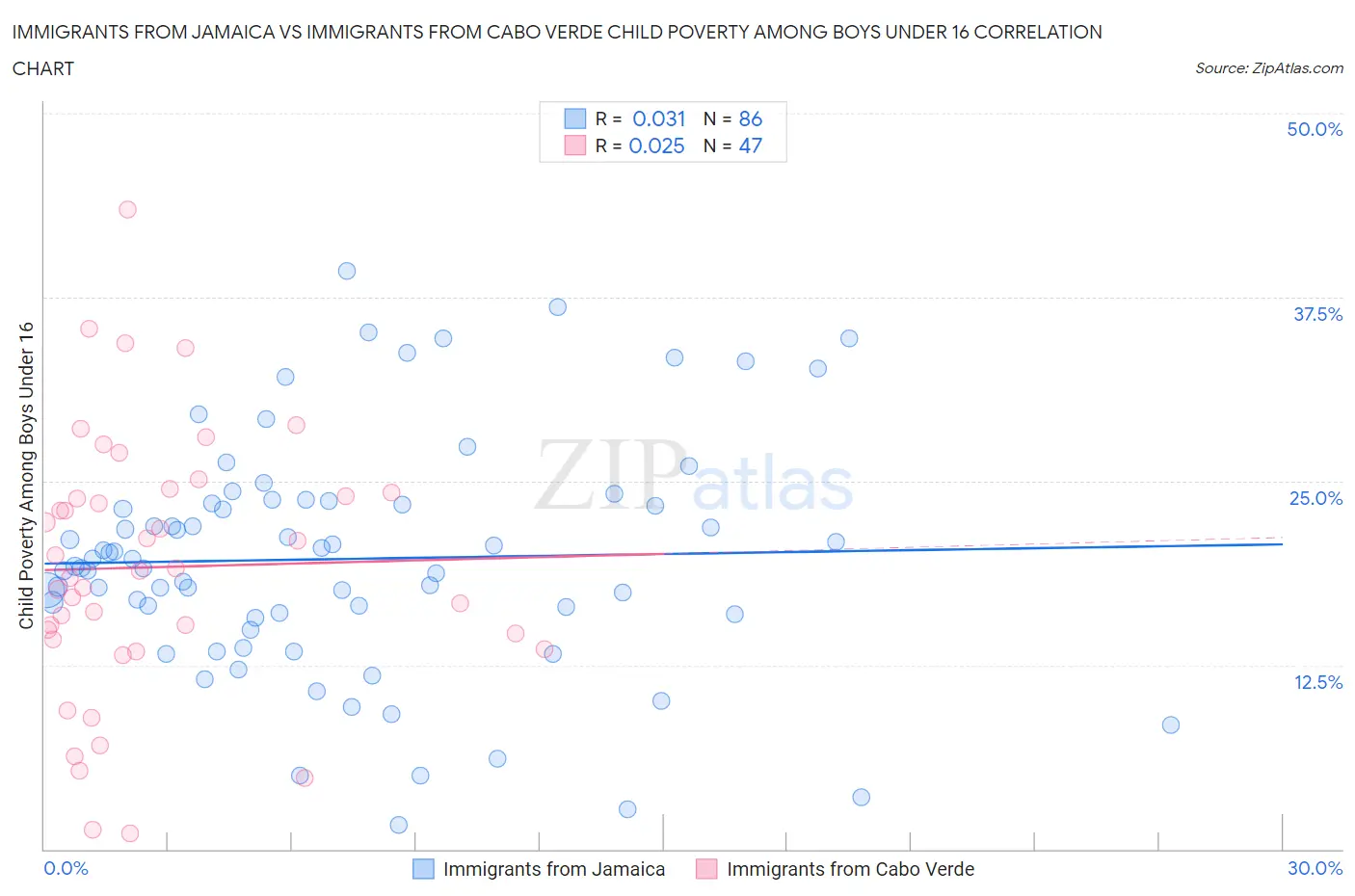 Immigrants from Jamaica vs Immigrants from Cabo Verde Child Poverty Among Boys Under 16