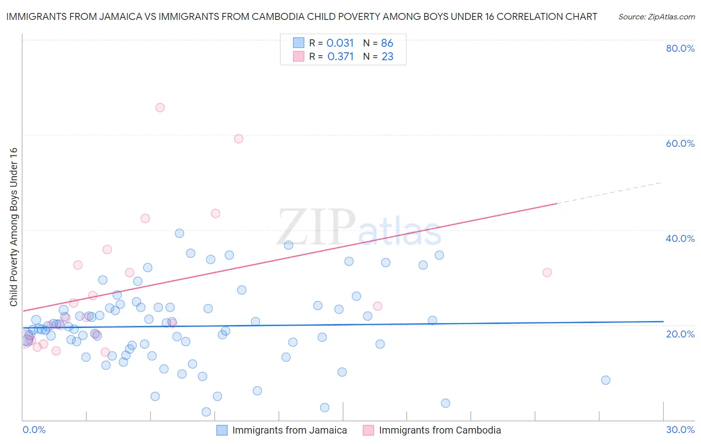 Immigrants from Jamaica vs Immigrants from Cambodia Child Poverty Among Boys Under 16