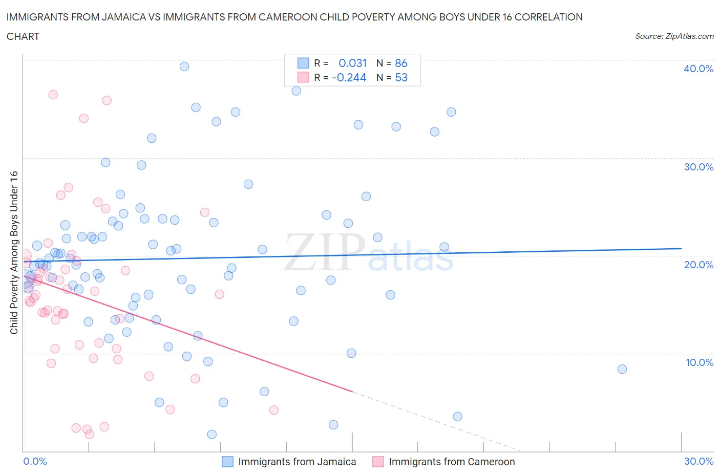 Immigrants from Jamaica vs Immigrants from Cameroon Child Poverty Among Boys Under 16