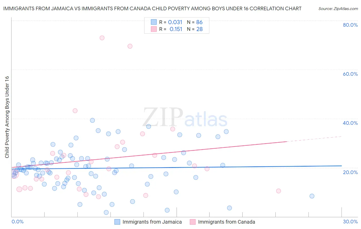 Immigrants from Jamaica vs Immigrants from Canada Child Poverty Among Boys Under 16