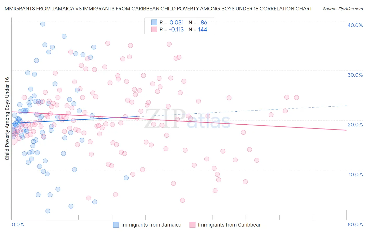 Immigrants from Jamaica vs Immigrants from Caribbean Child Poverty Among Boys Under 16