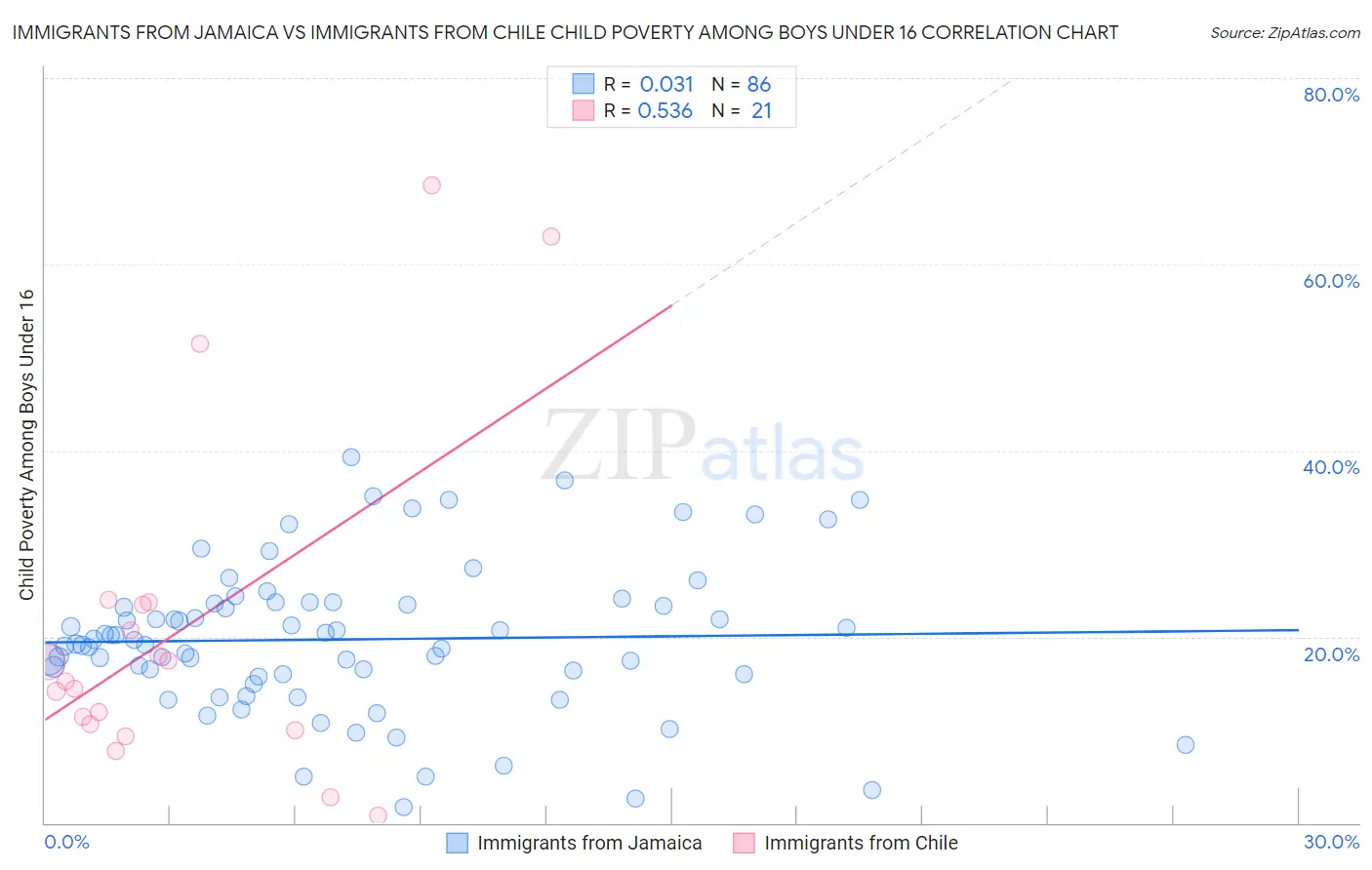 Immigrants from Jamaica vs Immigrants from Chile Child Poverty Among Boys Under 16