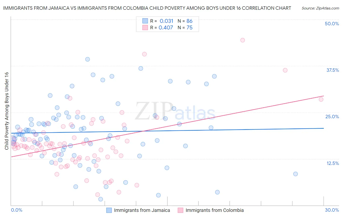 Immigrants from Jamaica vs Immigrants from Colombia Child Poverty Among Boys Under 16