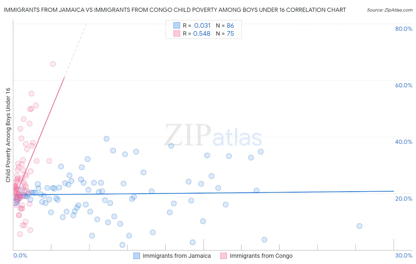 Immigrants from Jamaica vs Immigrants from Congo Child Poverty Among Boys Under 16