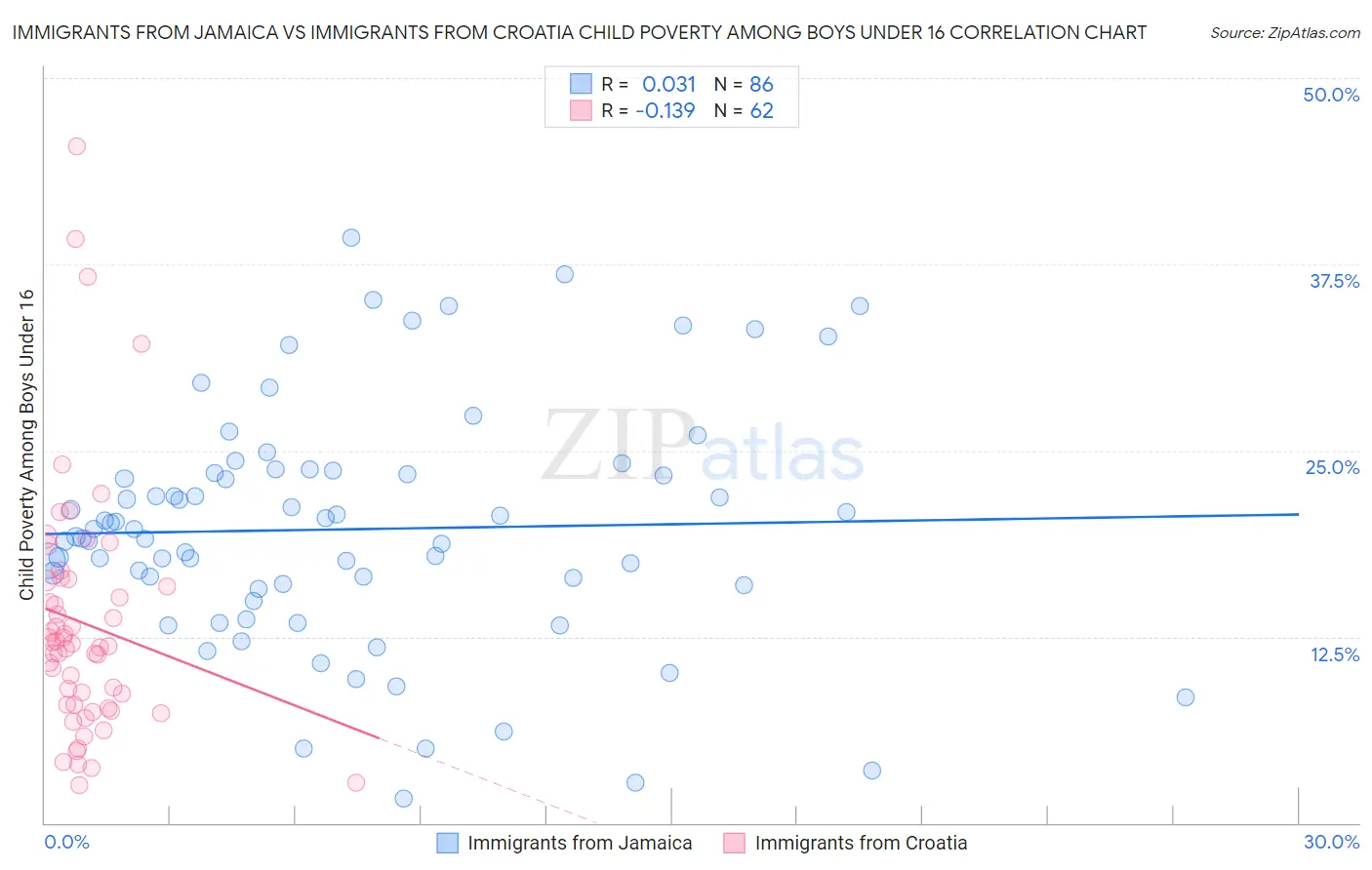 Immigrants from Jamaica vs Immigrants from Croatia Child Poverty Among Boys Under 16