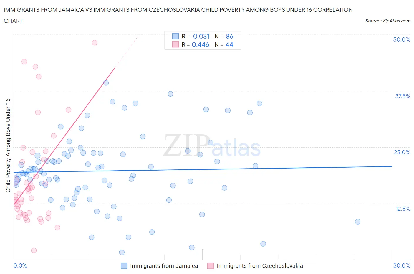 Immigrants from Jamaica vs Immigrants from Czechoslovakia Child Poverty Among Boys Under 16