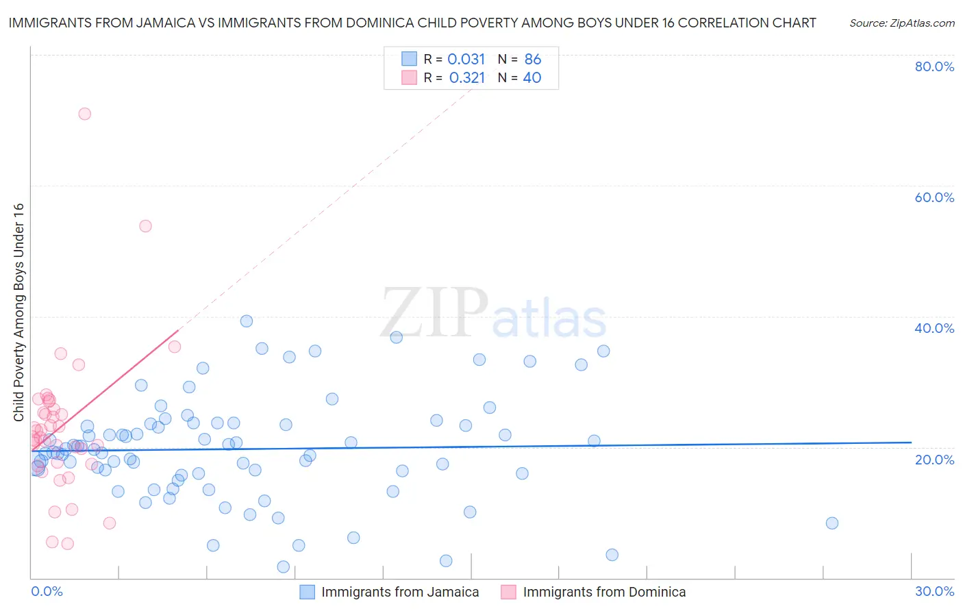 Immigrants from Jamaica vs Immigrants from Dominica Child Poverty Among Boys Under 16