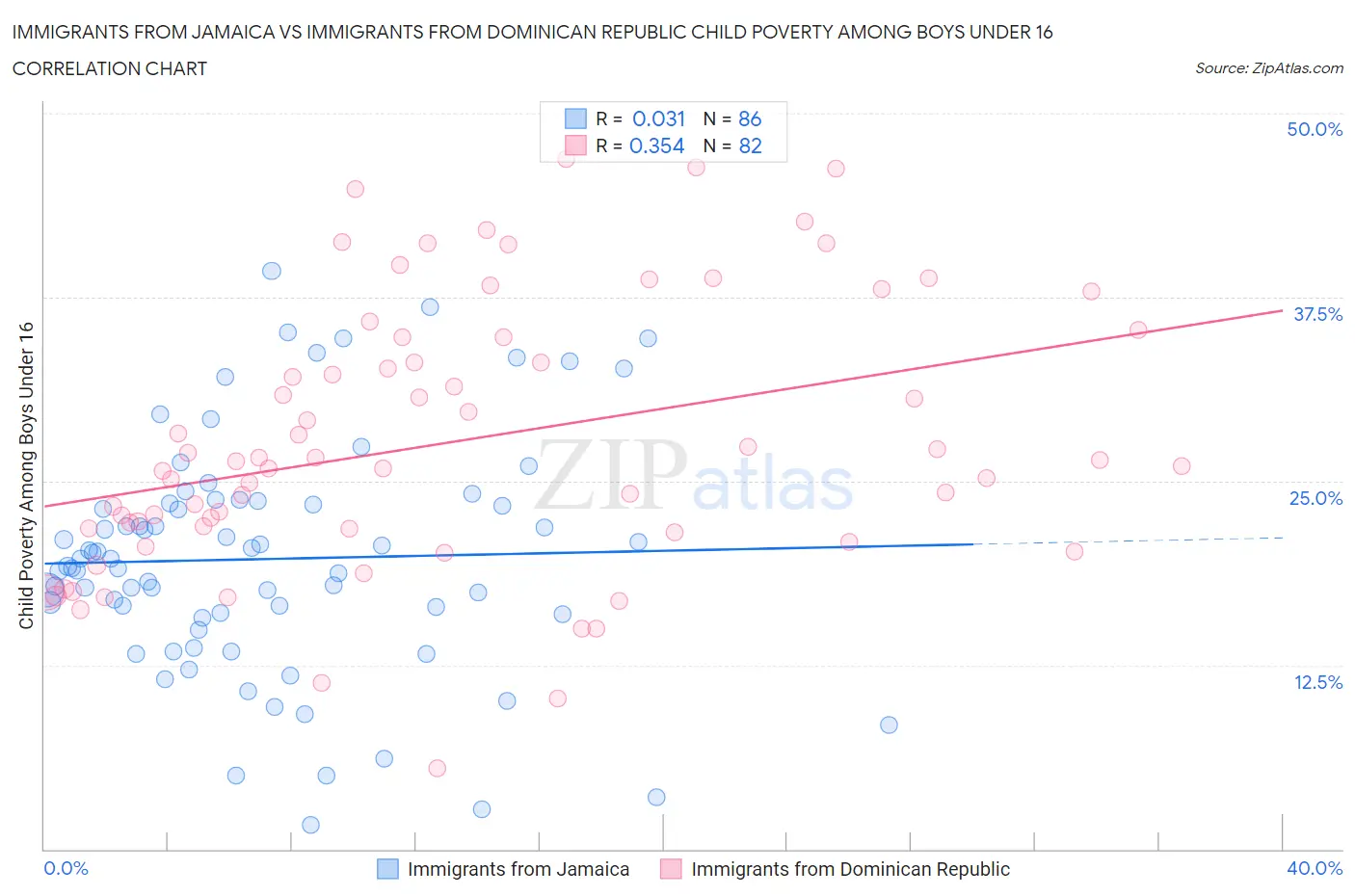 Immigrants from Jamaica vs Immigrants from Dominican Republic Child Poverty Among Boys Under 16