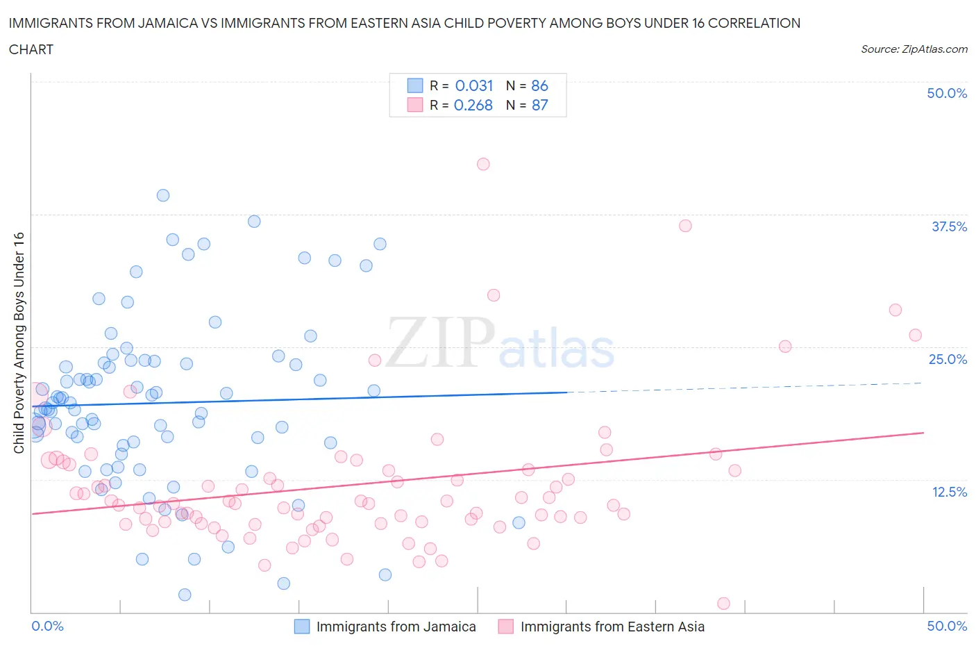 Immigrants from Jamaica vs Immigrants from Eastern Asia Child Poverty Among Boys Under 16