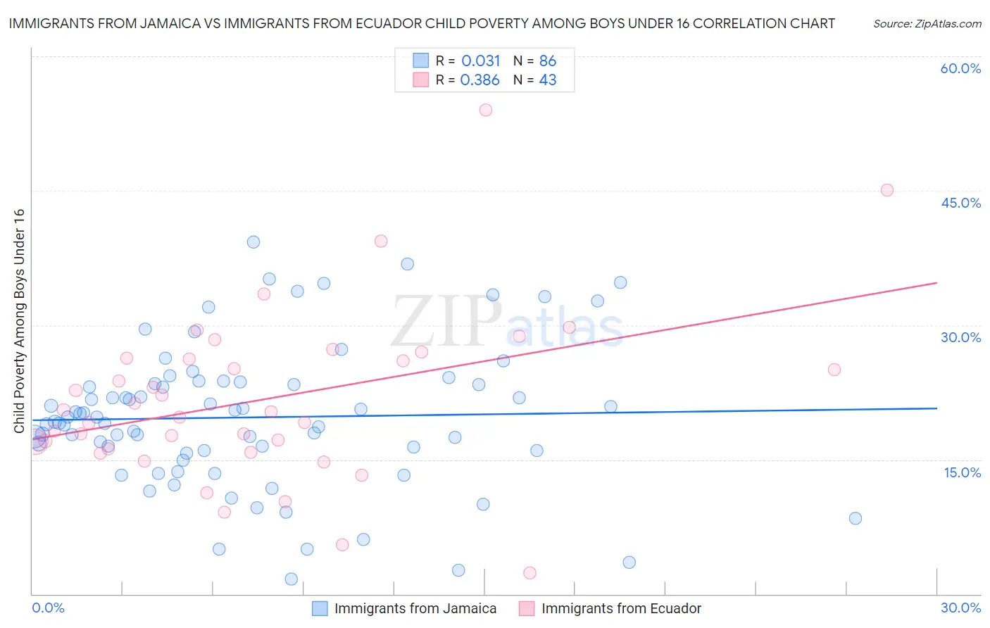 Immigrants from Jamaica vs Immigrants from Ecuador Child Poverty Among Boys Under 16