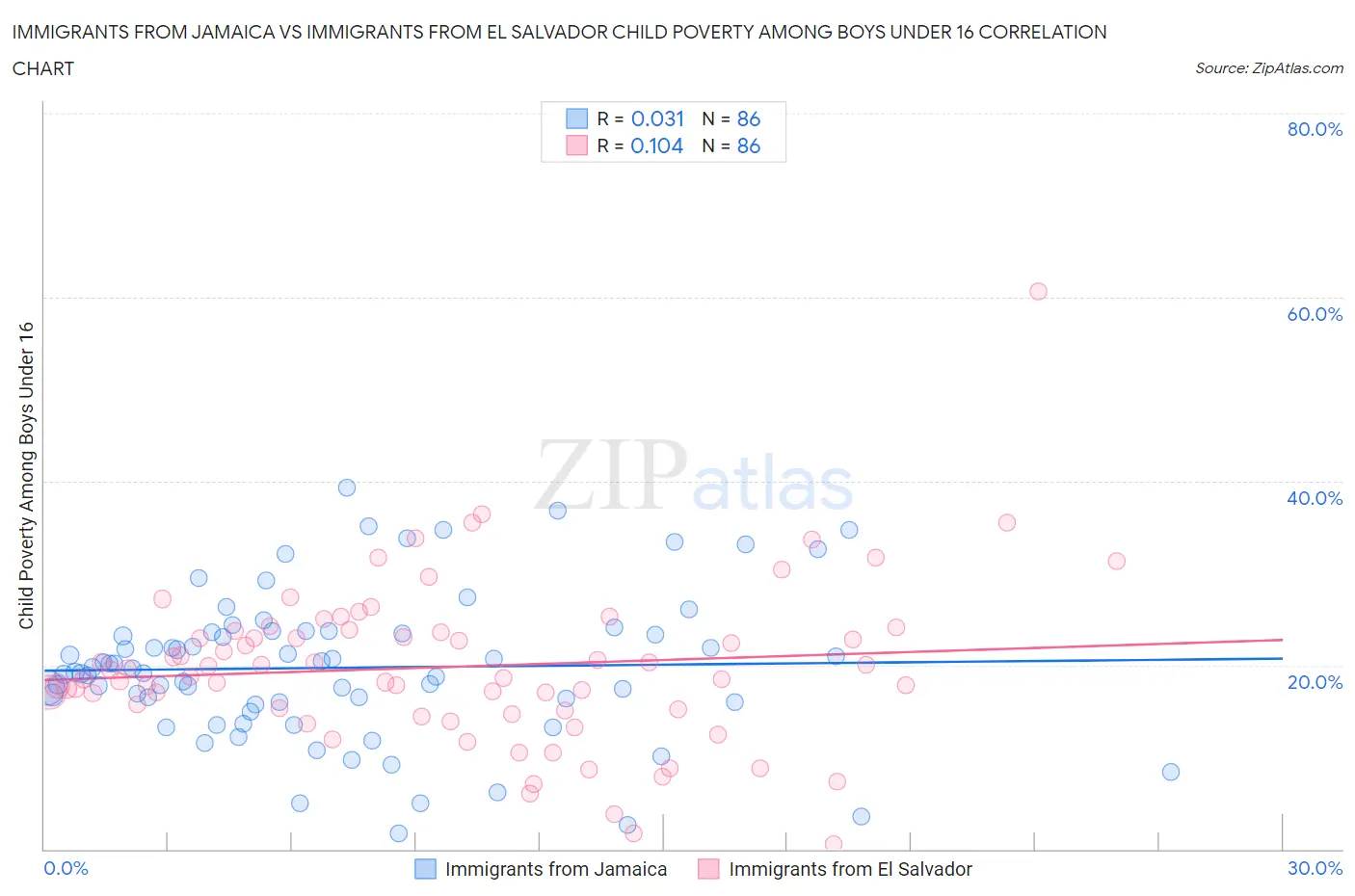 Immigrants from Jamaica vs Immigrants from El Salvador Child Poverty Among Boys Under 16