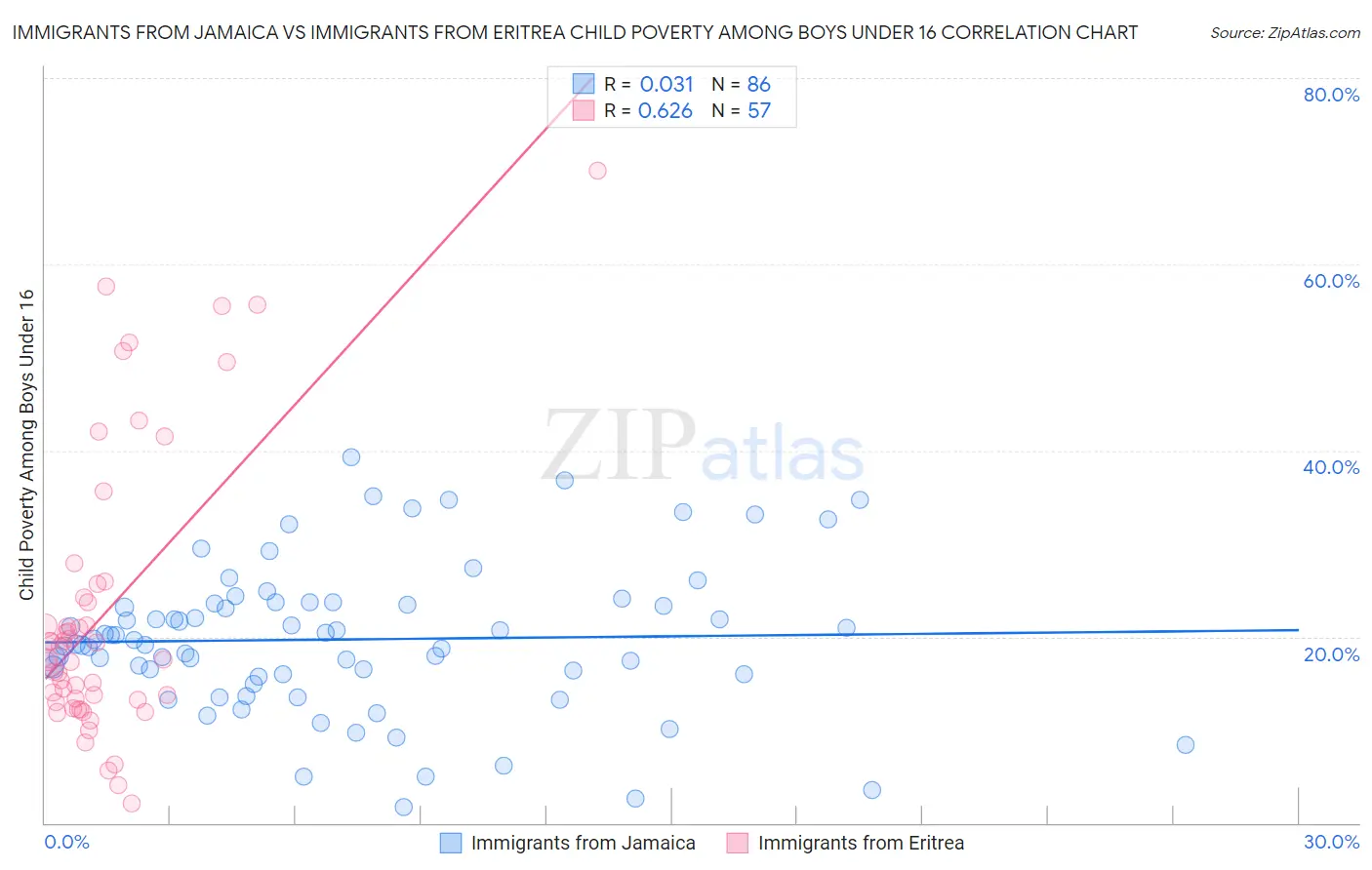Immigrants from Jamaica vs Immigrants from Eritrea Child Poverty Among Boys Under 16