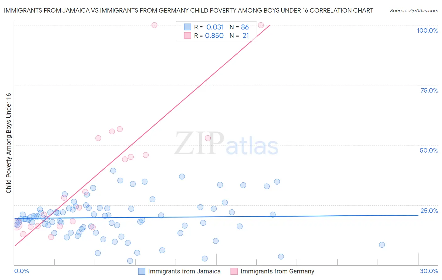 Immigrants from Jamaica vs Immigrants from Germany Child Poverty Among Boys Under 16