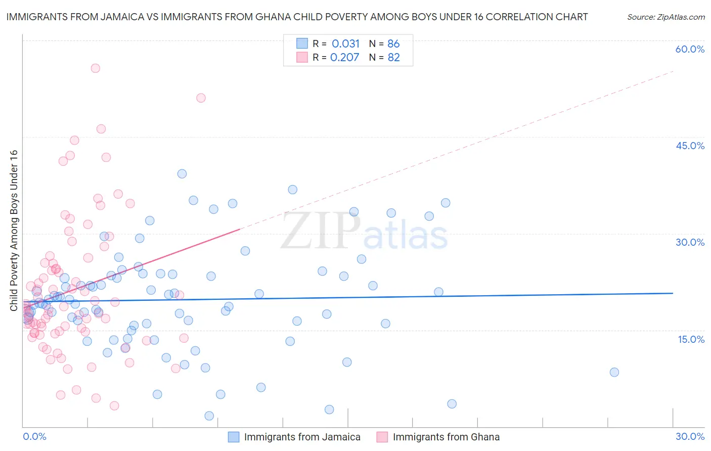 Immigrants from Jamaica vs Immigrants from Ghana Child Poverty Among Boys Under 16