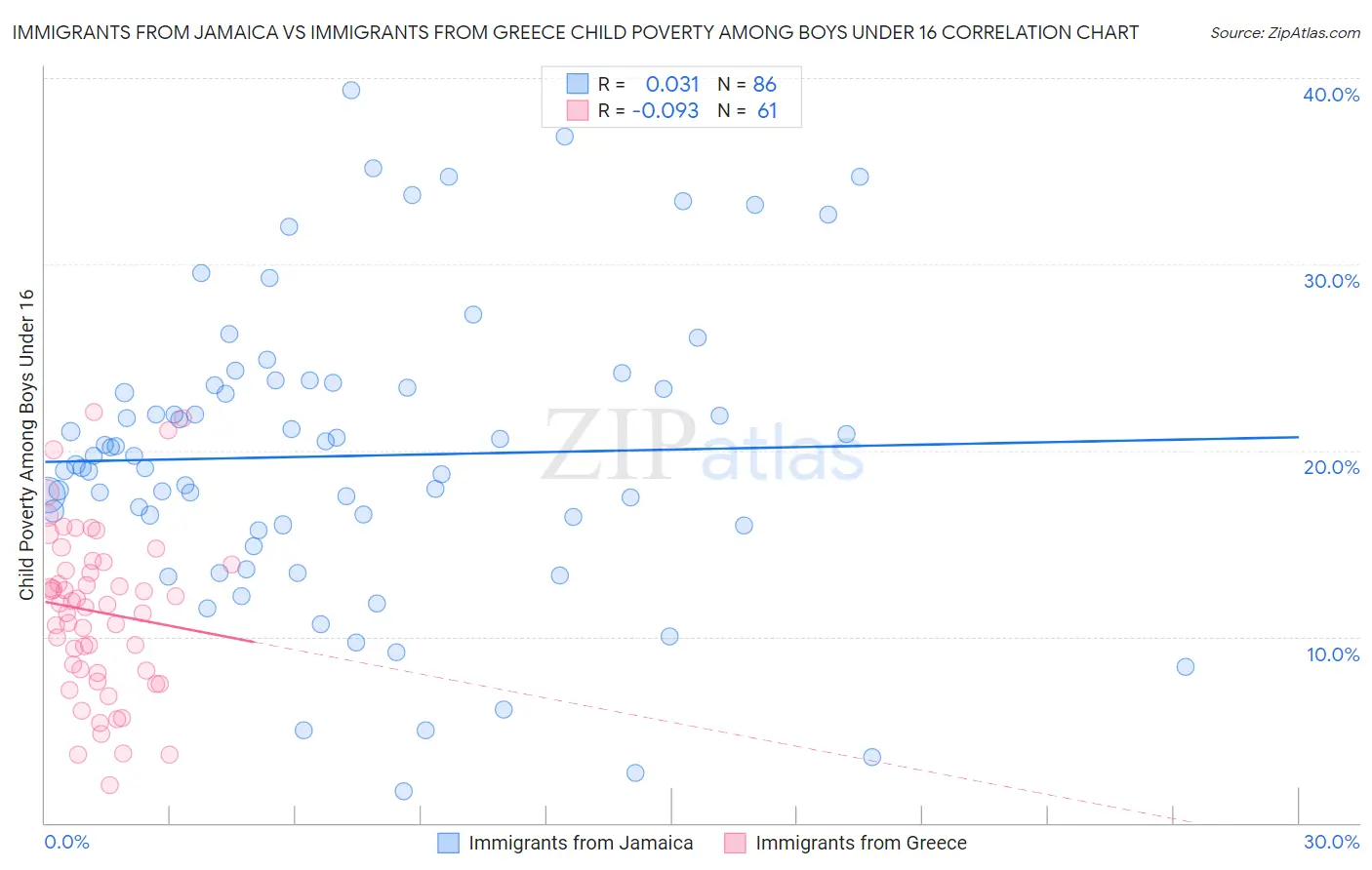 Immigrants from Jamaica vs Immigrants from Greece Child Poverty Among Boys Under 16