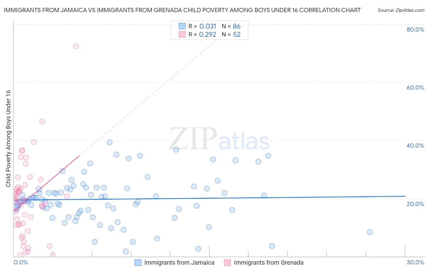 Immigrants from Jamaica vs Immigrants from Grenada Child Poverty Among Boys Under 16
